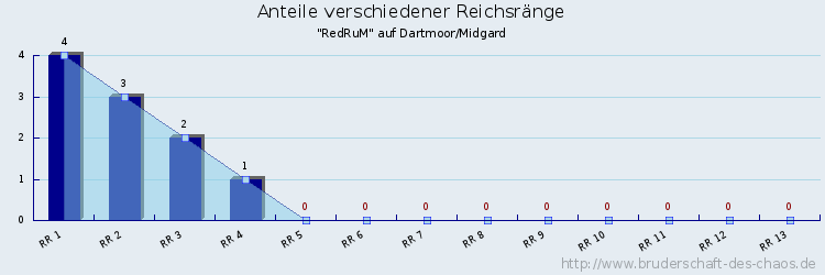 Anteile verschiedener Reichsränge