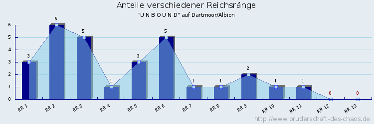 Anteile verschiedener Reichsränge