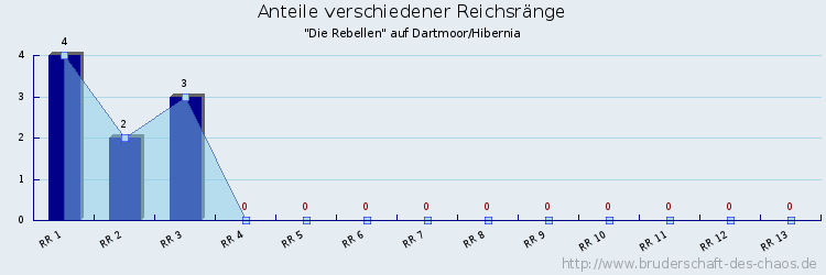 Anteile verschiedener Reichsränge