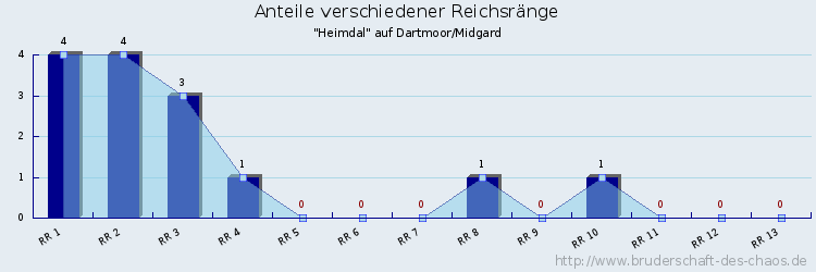 Anteile verschiedener Reichsränge