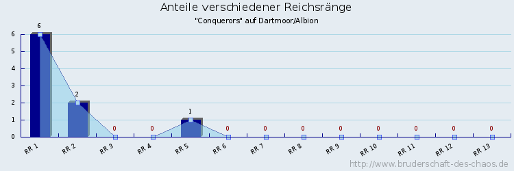 Anteile verschiedener Reichsränge