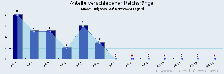 Anteile verschiedener Reichsränge