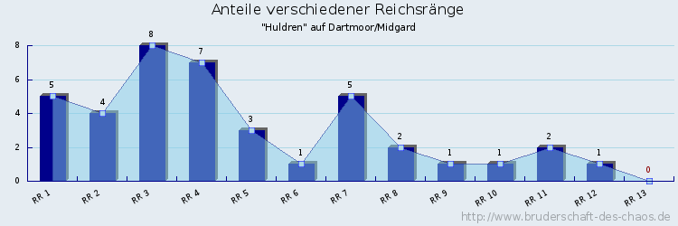 Anteile verschiedener Reichsränge