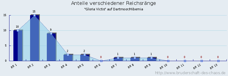 Anteile verschiedener Reichsränge