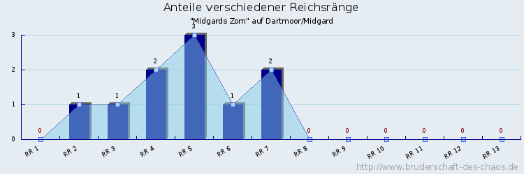 Anteile verschiedener Reichsränge