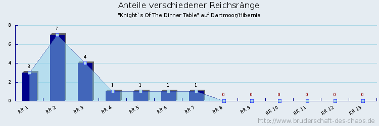 Anteile verschiedener Reichsränge