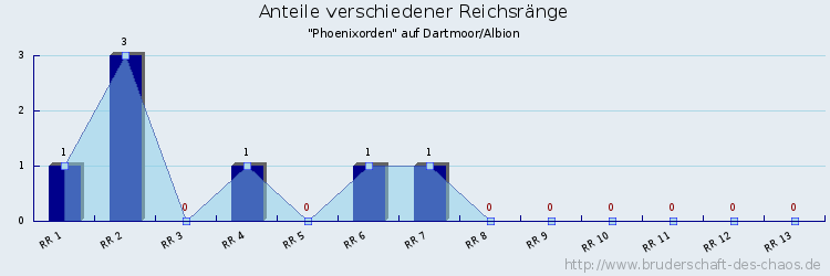 Anteile verschiedener Reichsränge