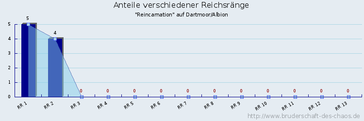 Anteile verschiedener Reichsränge