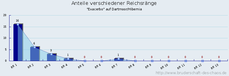 Anteile verschiedener Reichsränge