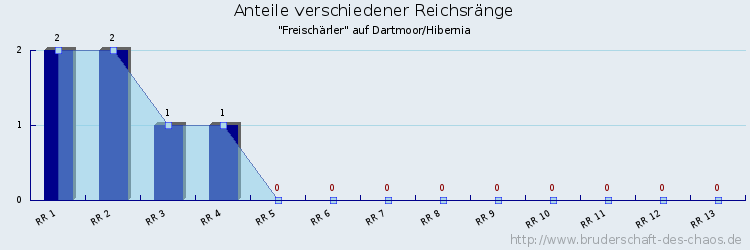 Anteile verschiedener Reichsränge