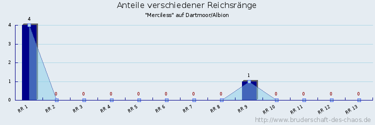 Anteile verschiedener Reichsränge