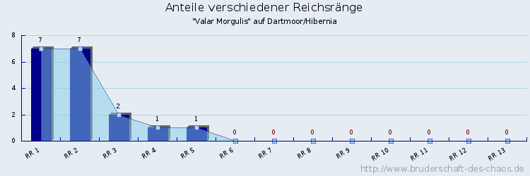 Anteile verschiedener Reichsränge