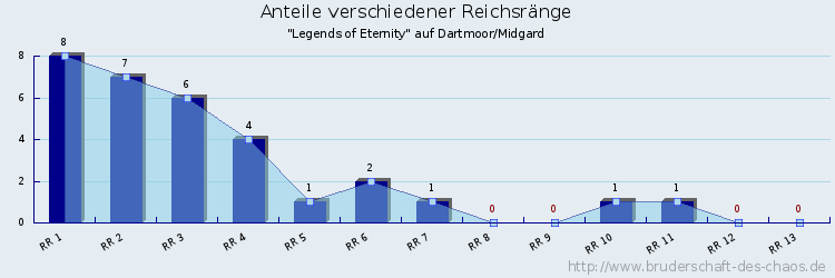 Anteile verschiedener Reichsränge