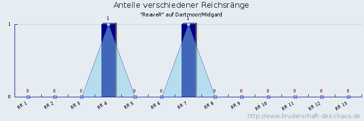 Anteile verschiedener Reichsränge