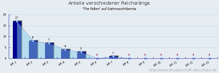 Anteile verschiedener Reichsränge