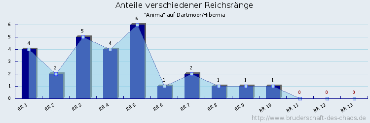 Anteile verschiedener Reichsränge