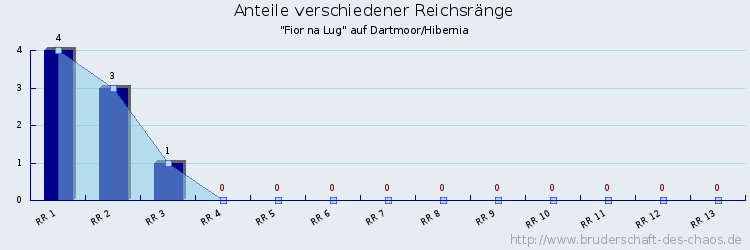 Anteile verschiedener Reichsränge