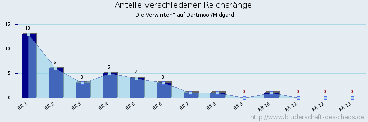 Anteile verschiedener Reichsränge