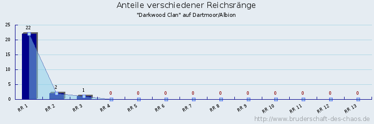 Anteile verschiedener Reichsränge