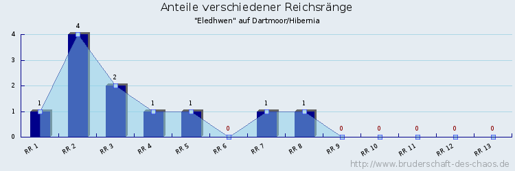 Anteile verschiedener Reichsränge