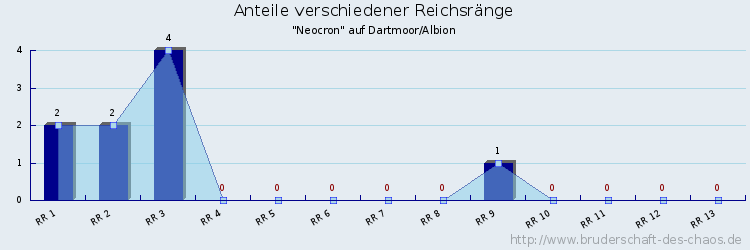 Anteile verschiedener Reichsränge