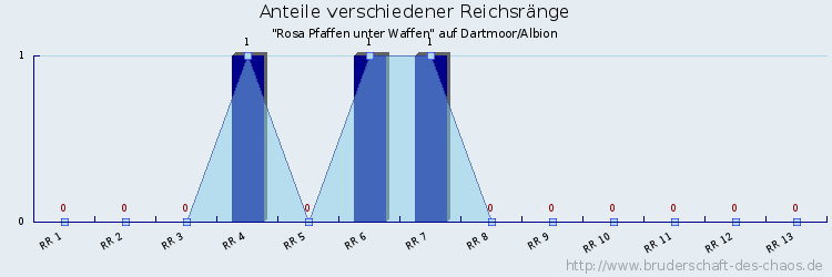 Anteile verschiedener Reichsränge