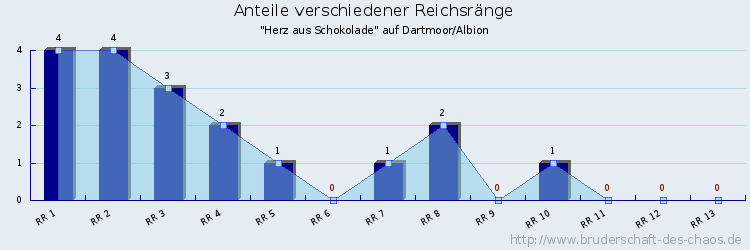 Anteile verschiedener Reichsränge