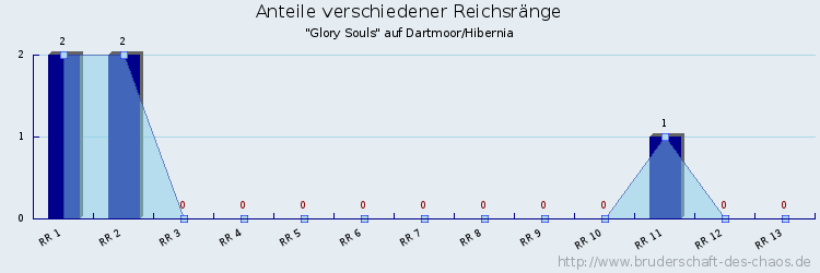 Anteile verschiedener Reichsränge