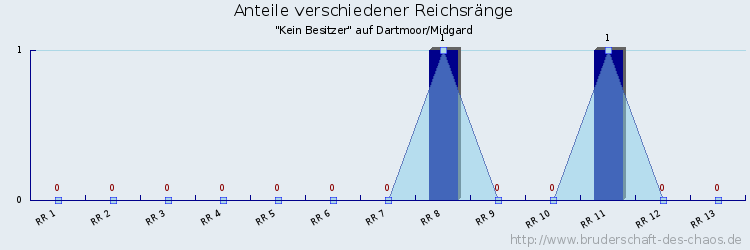 Anteile verschiedener Reichsränge