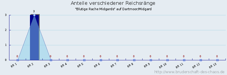 Anteile verschiedener Reichsränge