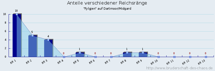 Anteile verschiedener Reichsränge