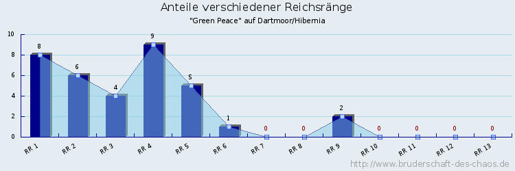 Anteile verschiedener Reichsränge