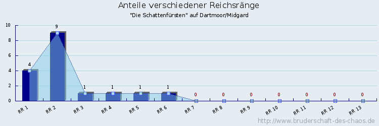 Anteile verschiedener Reichsränge