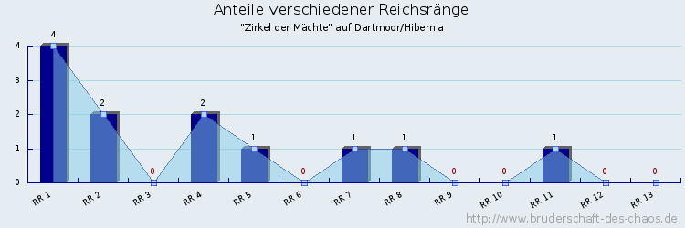 Anteile verschiedener Reichsränge