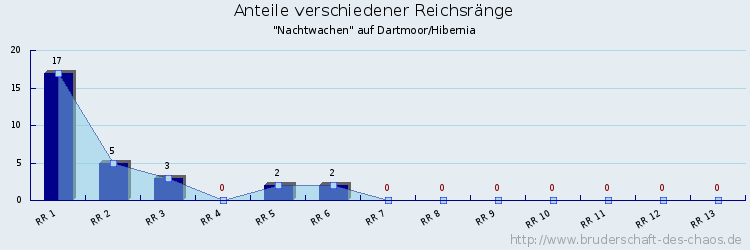 Anteile verschiedener Reichsränge