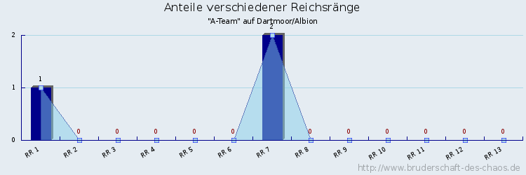 Anteile verschiedener Reichsränge