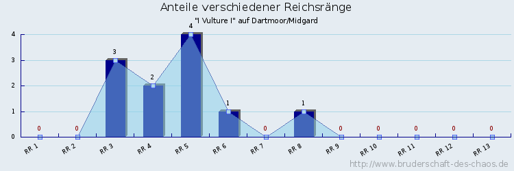 Anteile verschiedener Reichsränge