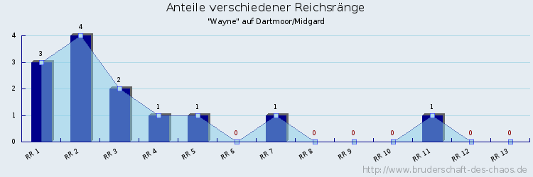 Anteile verschiedener Reichsränge