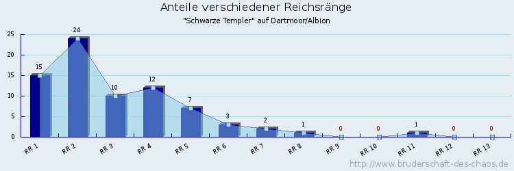 Anteile verschiedener Reichsränge