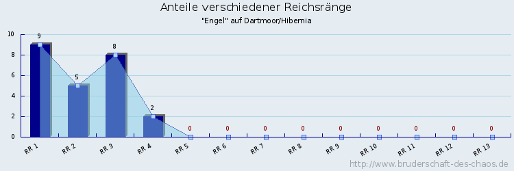 Anteile verschiedener Reichsränge