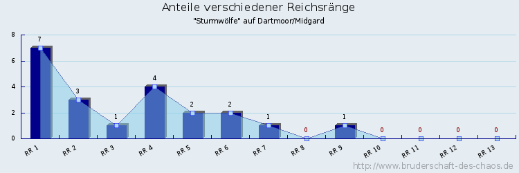 Anteile verschiedener Reichsränge