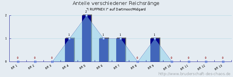 Anteile verschiedener Reichsränge