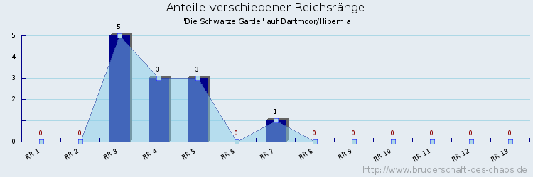 Anteile verschiedener Reichsränge