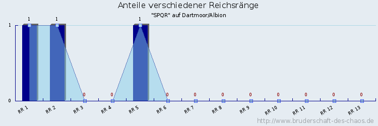 Anteile verschiedener Reichsränge