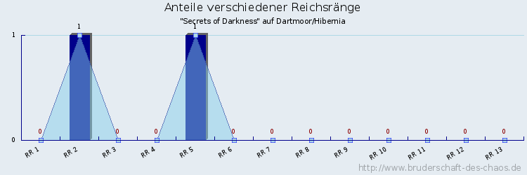 Anteile verschiedener Reichsränge