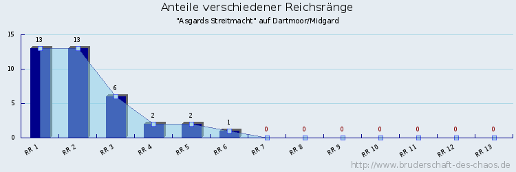 Anteile verschiedener Reichsränge