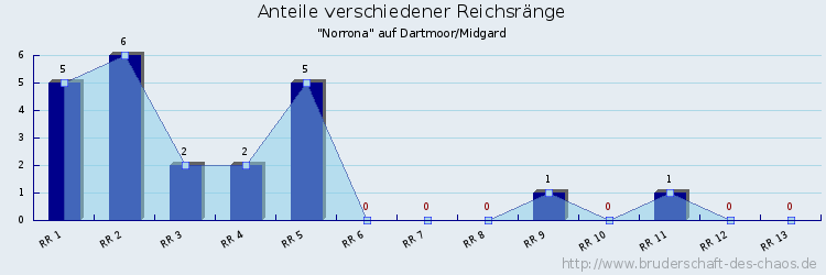 Anteile verschiedener Reichsränge