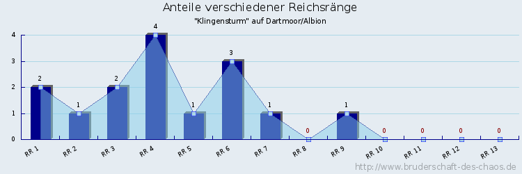 Anteile verschiedener Reichsränge