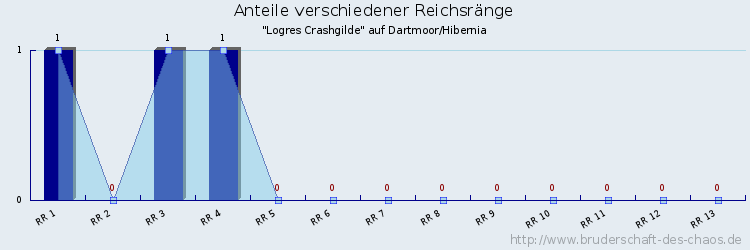 Anteile verschiedener Reichsränge