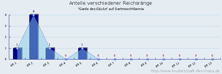 Anteile verschiedener Reichsränge